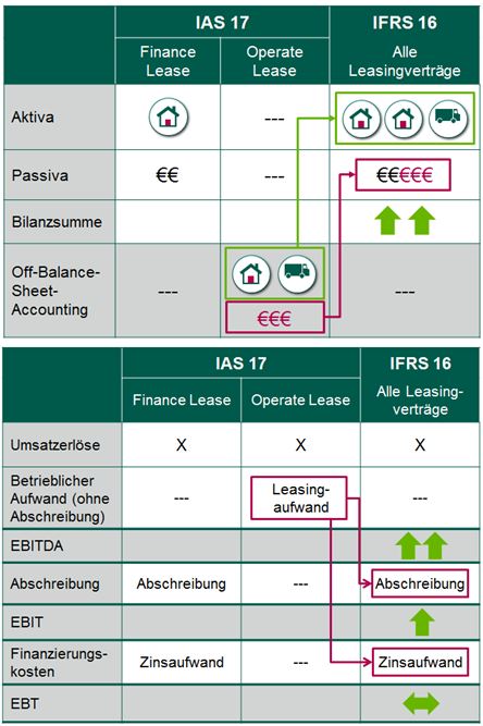 IFRS 16 Leasing | Rödl & Partner